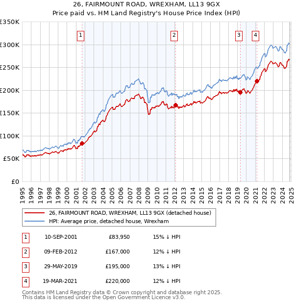 26, FAIRMOUNT ROAD, WREXHAM, LL13 9GX: Price paid vs HM Land Registry's House Price Index