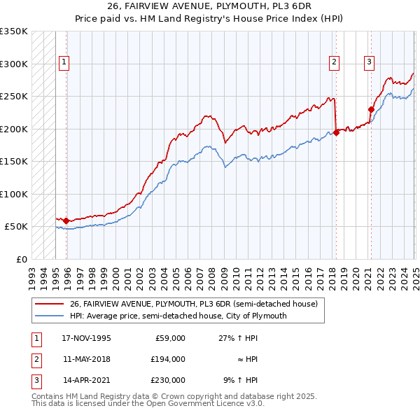 26, FAIRVIEW AVENUE, PLYMOUTH, PL3 6DR: Price paid vs HM Land Registry's House Price Index