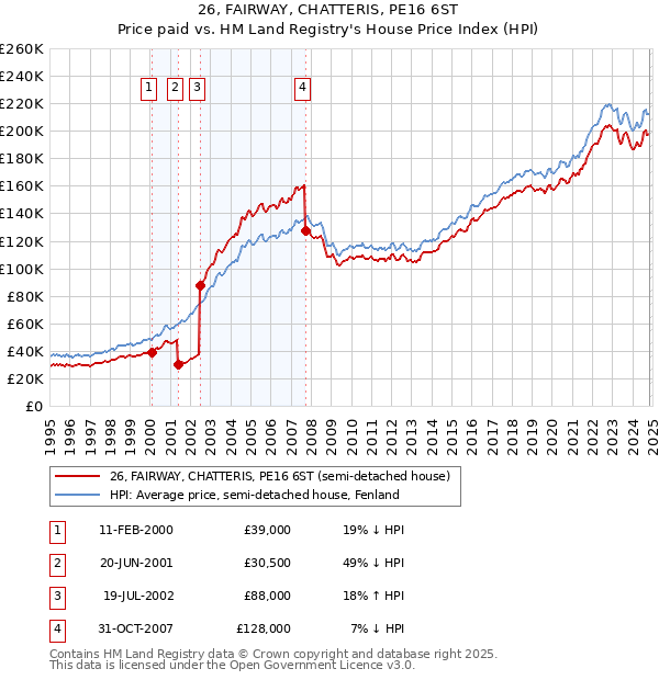 26, FAIRWAY, CHATTERIS, PE16 6ST: Price paid vs HM Land Registry's House Price Index