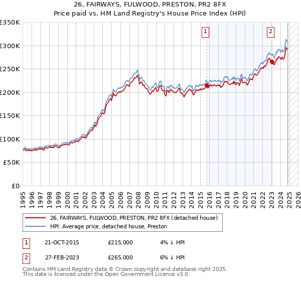 26, FAIRWAYS, FULWOOD, PRESTON, PR2 8FX: Price paid vs HM Land Registry's House Price Index