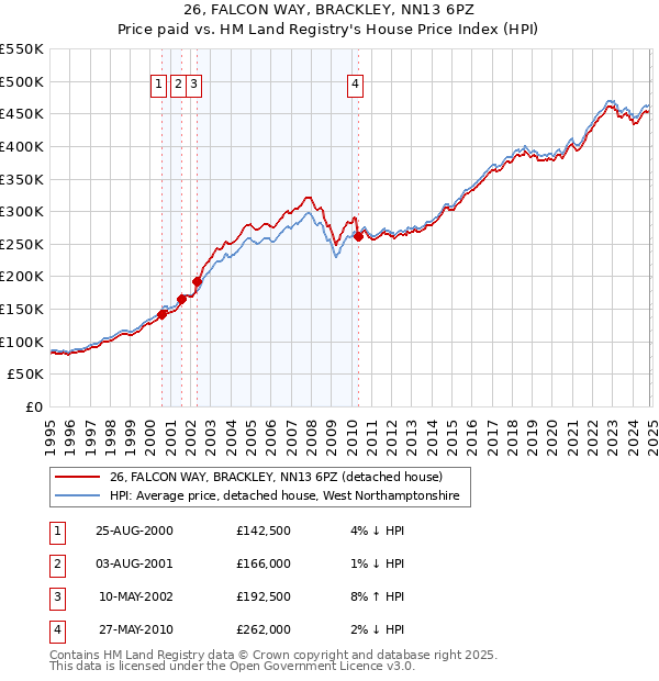 26, FALCON WAY, BRACKLEY, NN13 6PZ: Price paid vs HM Land Registry's House Price Index