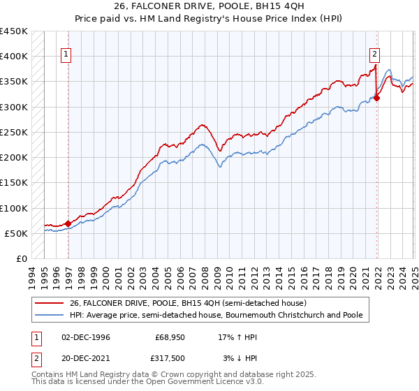 26, FALCONER DRIVE, POOLE, BH15 4QH: Price paid vs HM Land Registry's House Price Index