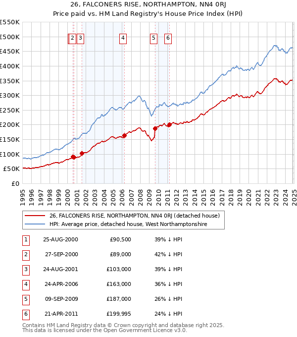 26, FALCONERS RISE, NORTHAMPTON, NN4 0RJ: Price paid vs HM Land Registry's House Price Index