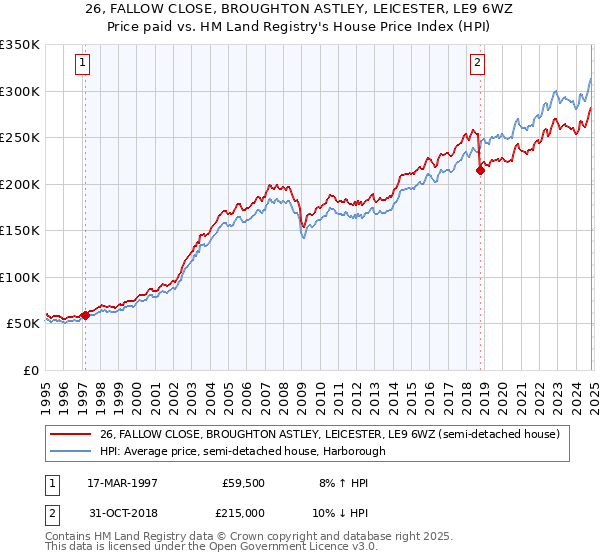 26, FALLOW CLOSE, BROUGHTON ASTLEY, LEICESTER, LE9 6WZ: Price paid vs HM Land Registry's House Price Index