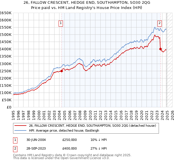 26, FALLOW CRESCENT, HEDGE END, SOUTHAMPTON, SO30 2QG: Price paid vs HM Land Registry's House Price Index