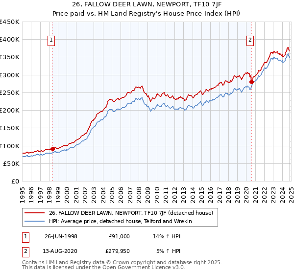 26, FALLOW DEER LAWN, NEWPORT, TF10 7JF: Price paid vs HM Land Registry's House Price Index