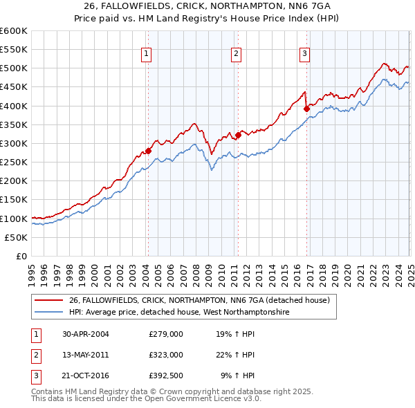 26, FALLOWFIELDS, CRICK, NORTHAMPTON, NN6 7GA: Price paid vs HM Land Registry's House Price Index