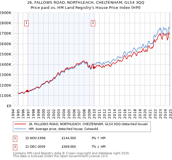 26, FALLOWS ROAD, NORTHLEACH, CHELTENHAM, GL54 3QQ: Price paid vs HM Land Registry's House Price Index