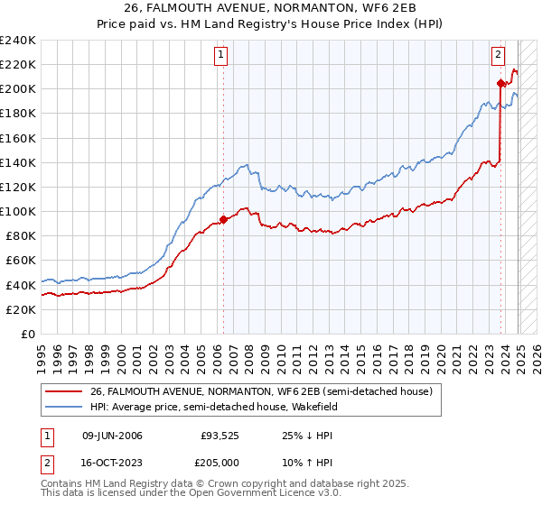 26, FALMOUTH AVENUE, NORMANTON, WF6 2EB: Price paid vs HM Land Registry's House Price Index