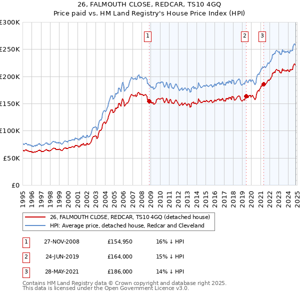 26, FALMOUTH CLOSE, REDCAR, TS10 4GQ: Price paid vs HM Land Registry's House Price Index