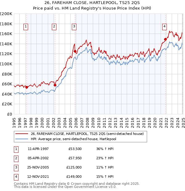 26, FAREHAM CLOSE, HARTLEPOOL, TS25 2QS: Price paid vs HM Land Registry's House Price Index