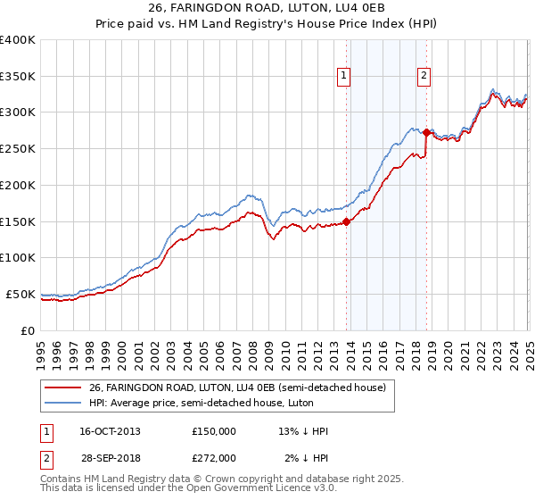 26, FARINGDON ROAD, LUTON, LU4 0EB: Price paid vs HM Land Registry's House Price Index