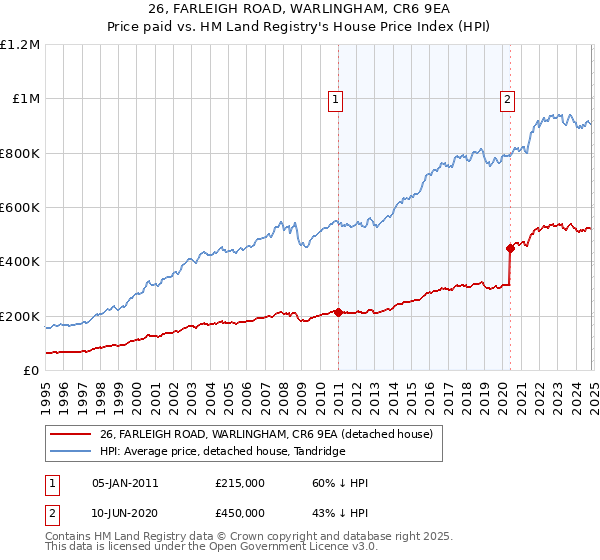 26, FARLEIGH ROAD, WARLINGHAM, CR6 9EA: Price paid vs HM Land Registry's House Price Index