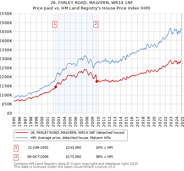 26, FARLEY ROAD, MALVERN, WR14 1NF: Price paid vs HM Land Registry's House Price Index