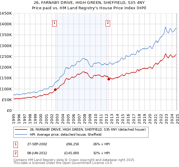 26, FARNABY DRIVE, HIGH GREEN, SHEFFIELD, S35 4NY: Price paid vs HM Land Registry's House Price Index