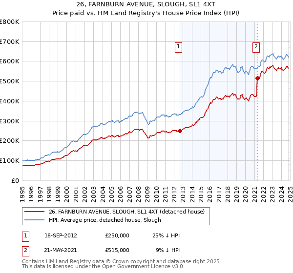 26, FARNBURN AVENUE, SLOUGH, SL1 4XT: Price paid vs HM Land Registry's House Price Index