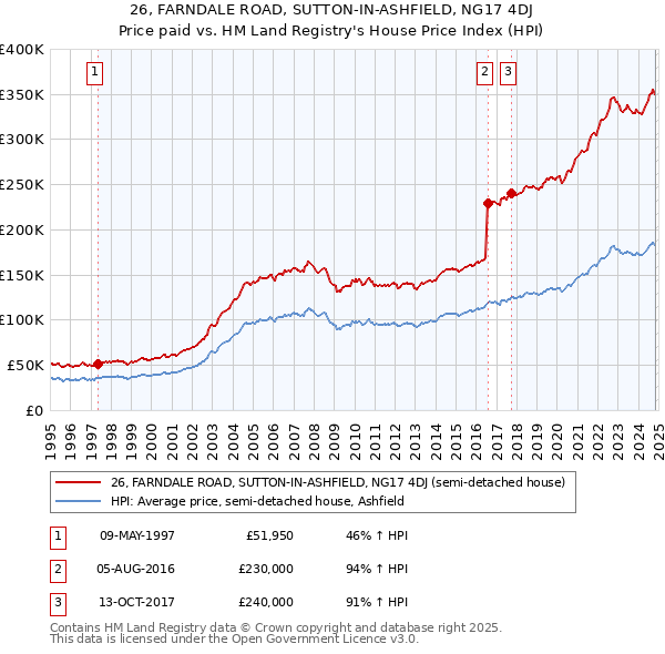 26, FARNDALE ROAD, SUTTON-IN-ASHFIELD, NG17 4DJ: Price paid vs HM Land Registry's House Price Index