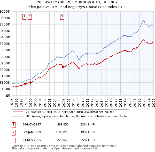 26, FAWLEY GREEN, BOURNEMOUTH, BH8 0EX: Price paid vs HM Land Registry's House Price Index