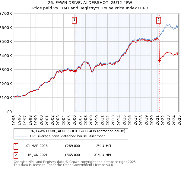 26, FAWN DRIVE, ALDERSHOT, GU12 4FW: Price paid vs HM Land Registry's House Price Index