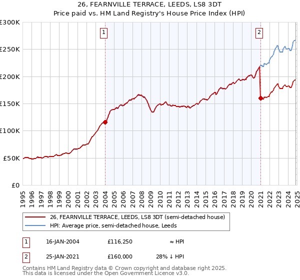 26, FEARNVILLE TERRACE, LEEDS, LS8 3DT: Price paid vs HM Land Registry's House Price Index