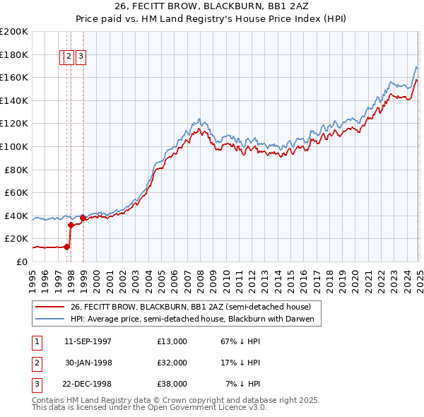 26, FECITT BROW, BLACKBURN, BB1 2AZ: Price paid vs HM Land Registry's House Price Index