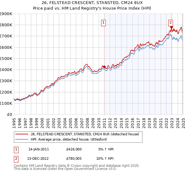 26, FELSTEAD CRESCENT, STANSTED, CM24 8UX: Price paid vs HM Land Registry's House Price Index