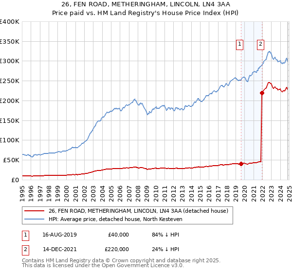 26, FEN ROAD, METHERINGHAM, LINCOLN, LN4 3AA: Price paid vs HM Land Registry's House Price Index