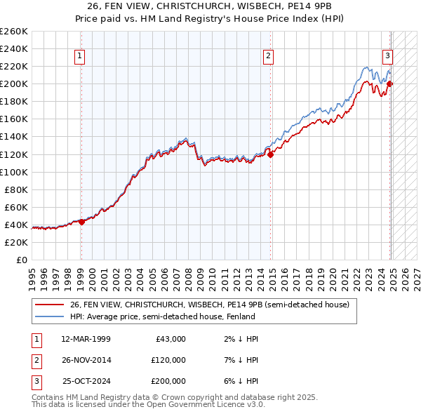 26, FEN VIEW, CHRISTCHURCH, WISBECH, PE14 9PB: Price paid vs HM Land Registry's House Price Index