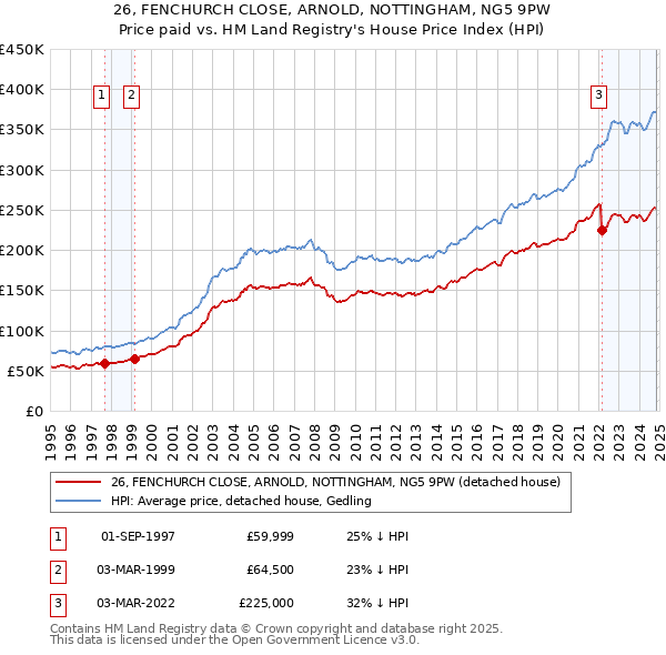 26, FENCHURCH CLOSE, ARNOLD, NOTTINGHAM, NG5 9PW: Price paid vs HM Land Registry's House Price Index