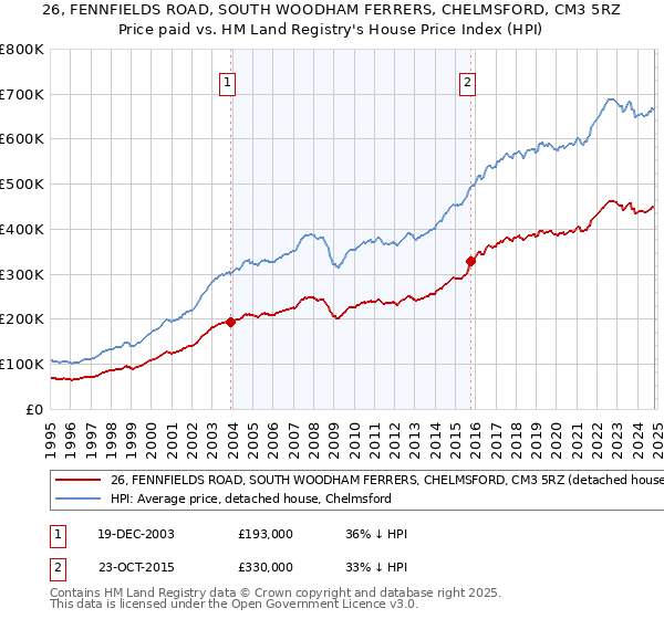 26, FENNFIELDS ROAD, SOUTH WOODHAM FERRERS, CHELMSFORD, CM3 5RZ: Price paid vs HM Land Registry's House Price Index