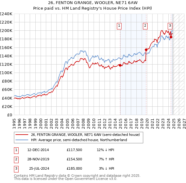 26, FENTON GRANGE, WOOLER, NE71 6AW: Price paid vs HM Land Registry's House Price Index