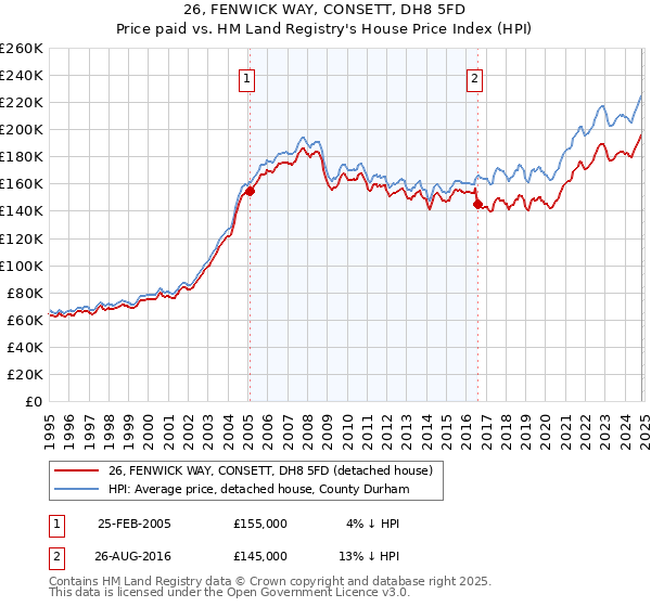 26, FENWICK WAY, CONSETT, DH8 5FD: Price paid vs HM Land Registry's House Price Index