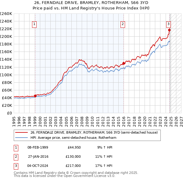 26, FERNDALE DRIVE, BRAMLEY, ROTHERHAM, S66 3YD: Price paid vs HM Land Registry's House Price Index