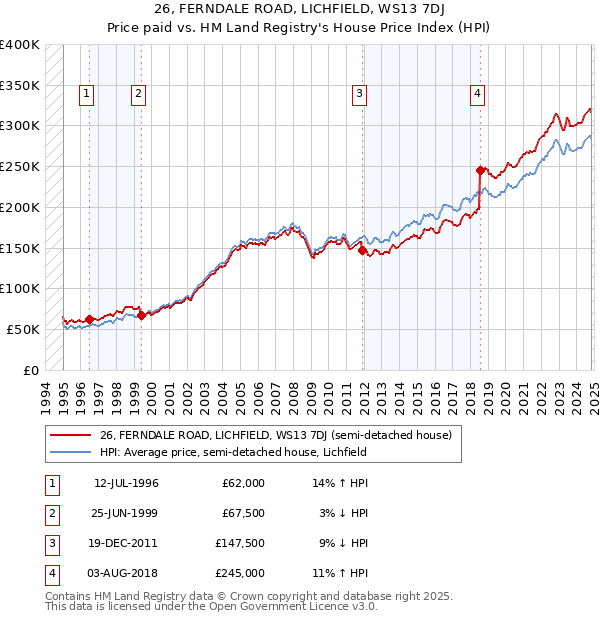 26, FERNDALE ROAD, LICHFIELD, WS13 7DJ: Price paid vs HM Land Registry's House Price Index