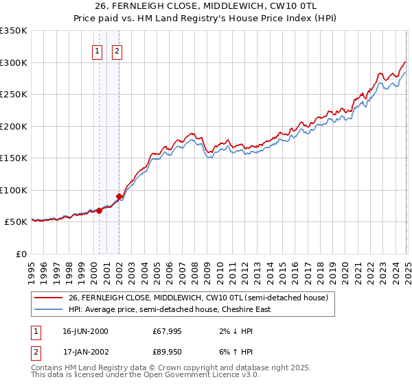 26, FERNLEIGH CLOSE, MIDDLEWICH, CW10 0TL: Price paid vs HM Land Registry's House Price Index