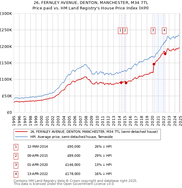 26, FERNLEY AVENUE, DENTON, MANCHESTER, M34 7TL: Price paid vs HM Land Registry's House Price Index