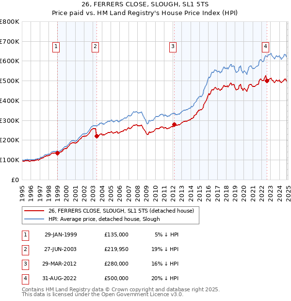 26, FERRERS CLOSE, SLOUGH, SL1 5TS: Price paid vs HM Land Registry's House Price Index