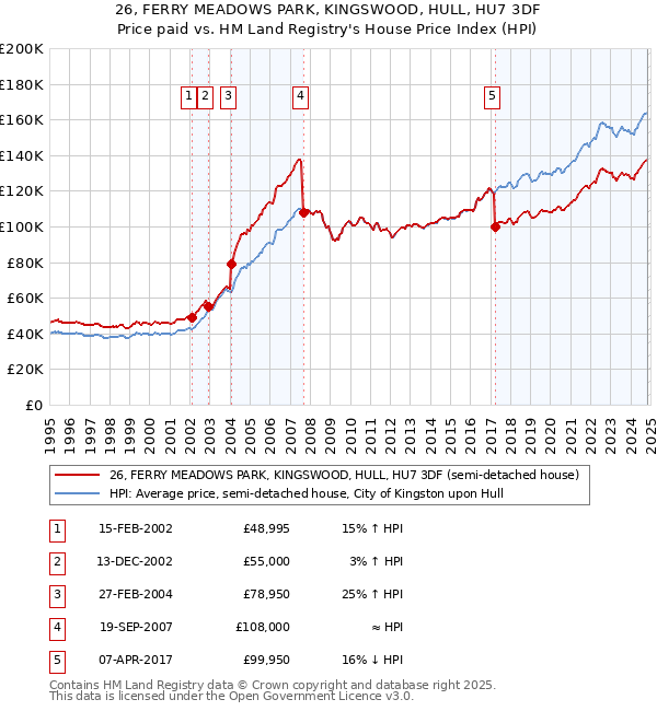 26, FERRY MEADOWS PARK, KINGSWOOD, HULL, HU7 3DF: Price paid vs HM Land Registry's House Price Index