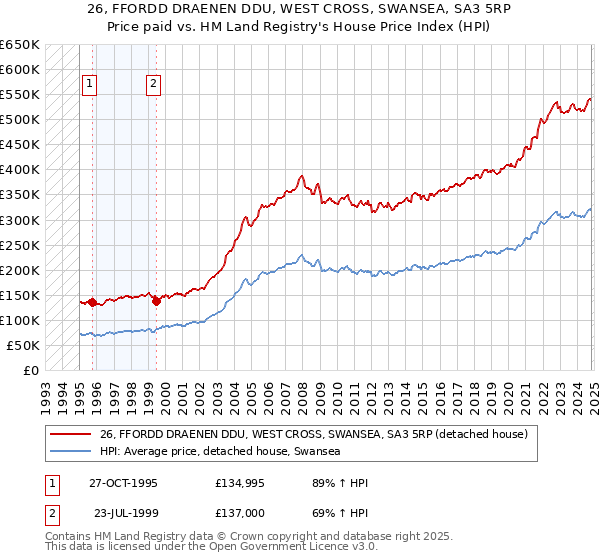 26, FFORDD DRAENEN DDU, WEST CROSS, SWANSEA, SA3 5RP: Price paid vs HM Land Registry's House Price Index