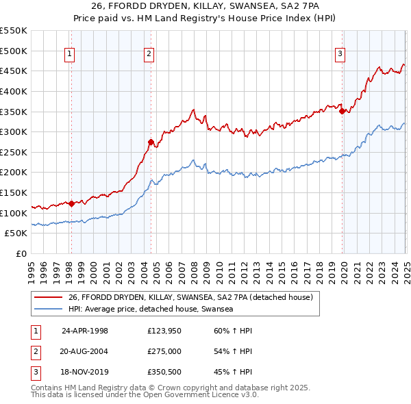 26, FFORDD DRYDEN, KILLAY, SWANSEA, SA2 7PA: Price paid vs HM Land Registry's House Price Index