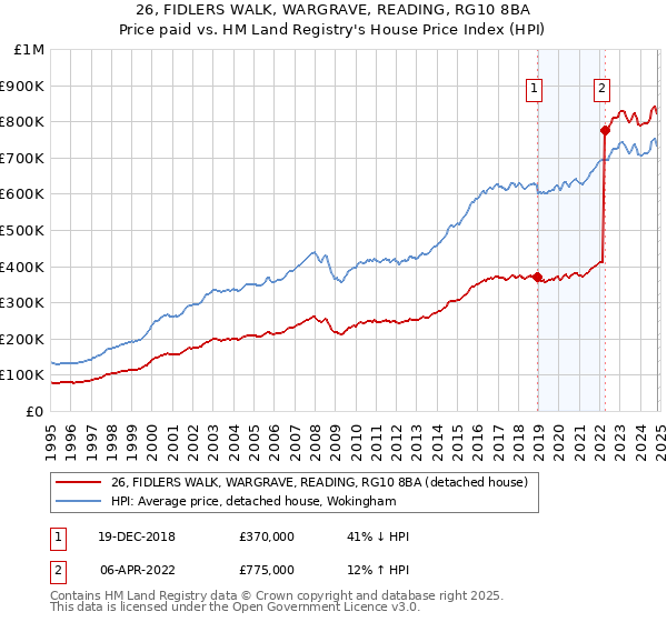 26, FIDLERS WALK, WARGRAVE, READING, RG10 8BA: Price paid vs HM Land Registry's House Price Index