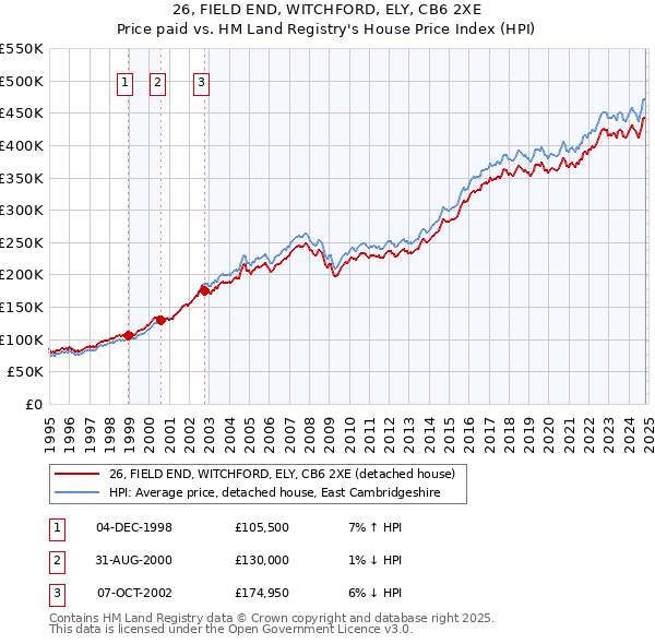 26, FIELD END, WITCHFORD, ELY, CB6 2XE: Price paid vs HM Land Registry's House Price Index