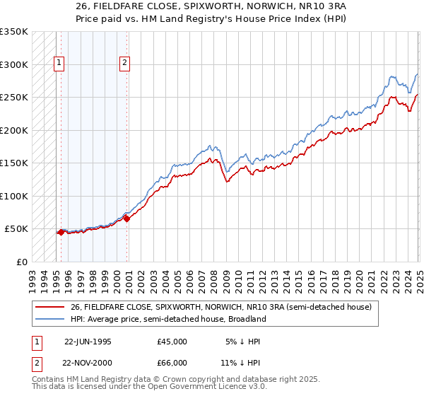 26, FIELDFARE CLOSE, SPIXWORTH, NORWICH, NR10 3RA: Price paid vs HM Land Registry's House Price Index