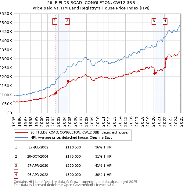 26, FIELDS ROAD, CONGLETON, CW12 3BB: Price paid vs HM Land Registry's House Price Index