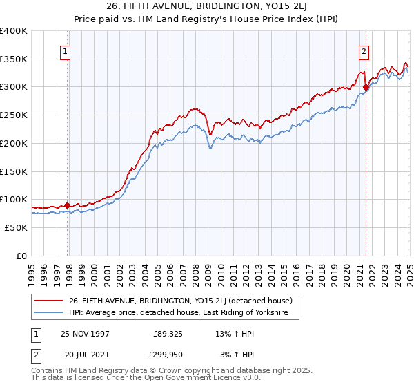 26, FIFTH AVENUE, BRIDLINGTON, YO15 2LJ: Price paid vs HM Land Registry's House Price Index