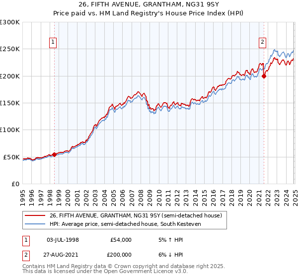 26, FIFTH AVENUE, GRANTHAM, NG31 9SY: Price paid vs HM Land Registry's House Price Index