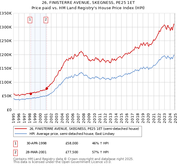 26, FINISTERRE AVENUE, SKEGNESS, PE25 1ET: Price paid vs HM Land Registry's House Price Index