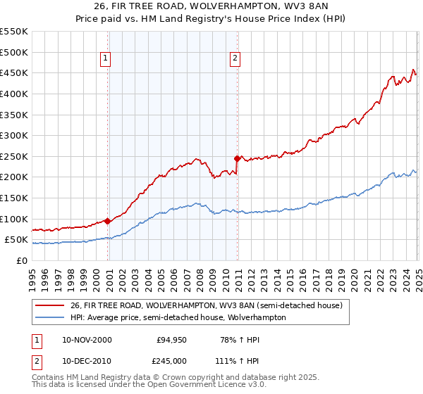 26, FIR TREE ROAD, WOLVERHAMPTON, WV3 8AN: Price paid vs HM Land Registry's House Price Index