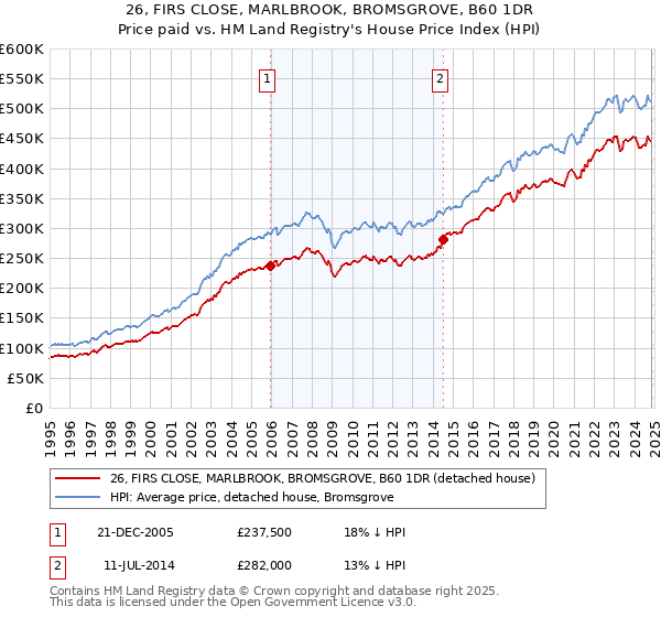 26, FIRS CLOSE, MARLBROOK, BROMSGROVE, B60 1DR: Price paid vs HM Land Registry's House Price Index