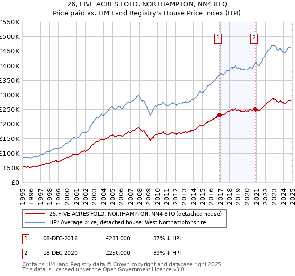 26, FIVE ACRES FOLD, NORTHAMPTON, NN4 8TQ: Price paid vs HM Land Registry's House Price Index